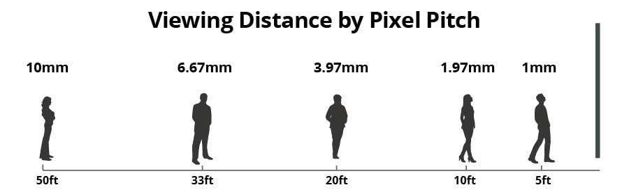 Diagram showing the relationship between pixel pitch and viewing distances.